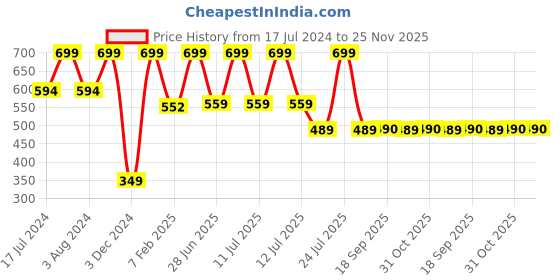 myntra.com Zoiro Men Pack Of 2 Mid-Rise Basic Briefs SOFTSBRIEFCanteen+SmokedPearl zoiro Price History Graph from 17 Jul 2024 to 25 Nov 2025
