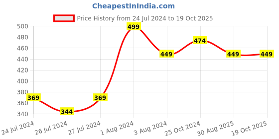 myntra.com Zoiro Men Pack of 2 Mid-Rise Skin Friendly Briefs zoiro Price History Graph from 24 Jul 2024 to 18 Oct 2025