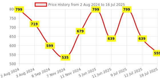 myntra.com Zoiro Men Pack Of 2 Outer Elastic Soft Feel Trunks zoiro Price History Graph from 2 Aug 2024 to 16 Jul 2025