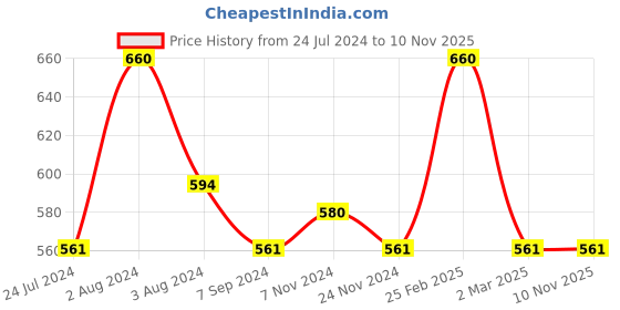 myntra.com Zoiro Men Pack Of 2 Printed 4 Way Stretch Cotton Trunks ZO-TTRU0082-0032-LB-BK-XXL-2P zoiro Price History Graph from 24 Jul 2024 to 10 Nov 2025