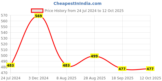 myntra.com Zoiro Men Pack Of 2 Printed Anti-Bacterial Basic Briefs zoiro Price History Graph from 24 Jul 2024 to 12 Oct 2025