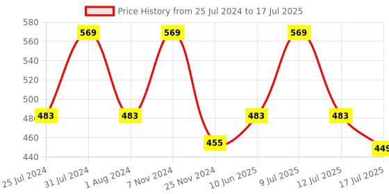 myntra.com Zoiro Men Pack Of 2 Printed Anti-Bacterial Basic Briefs zoiro Price History Graph from 25 Jul 2024 to 17 Jul 2025