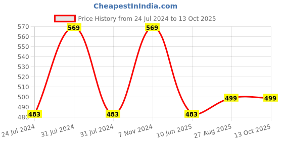 myntra.com Zoiro Men Pack Of 2 Printed Anti Pilling Basic Briefs zoiro Price History Graph from 24 Jul 2024 to 13 Oct 2025