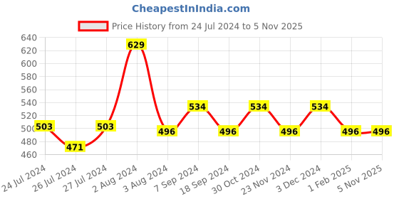 myntra.com Zoiro Men Pack Of 2 Printed Bio-Wash & Silicon Finish Basic Briefs zoiro Price History Graph from 24 Jul 2024 to 2 Nov 2025