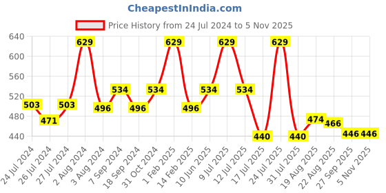 myntra.com Zoiro Men Pack Of 2 Printed Bio-Wash & Silicon Finish Basic Briefs zoiro Price History Graph from 24 Jul 2024 to 5 Nov 2025