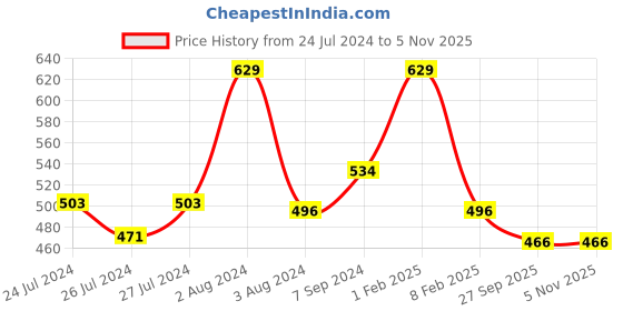 myntra.com Zoiro Men Pack Of 2 Printed Bio-Wash & Silicon Finish Basic Briefs zoiro Price History Graph from 24 Jul 2024 to 2 Nov 2025