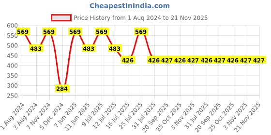 myntra.com Zoiro Men Pack Of 2 Printed Marvel Basic Briefs zoiro Price History Graph from 1 Aug 2024 to 20 Nov 2025