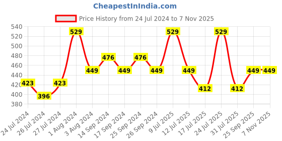myntra.com Zoiro Men Pack Of 2 Waist Band Printed Detail Bio wash Long Trunks zoiro Price History Graph from 24 Jul 2024 to 7 Nov 2025