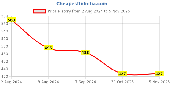 myntra.com Zoiro Men Pack Of 2 Waistband Elasticated Trunk zoiro Price History Graph from 2 Aug 2024 to 5 Nov 2025