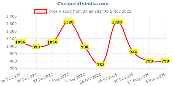 myntra.com Zoiro Men Pack Of 3 4 Way Stretch Trunks ZO-MSTRU2422-BO-BK-GM-S-3P zoiro Price History Graph from 24 Jul 2024 to 5 Nov 2025