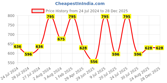 myntra.com Zoiro Men Pack Of 3 Anti Bacterial Cotton Basic Briefs zoiro Price History Graph from 24 Jul 2024 to 28 Dec 2025