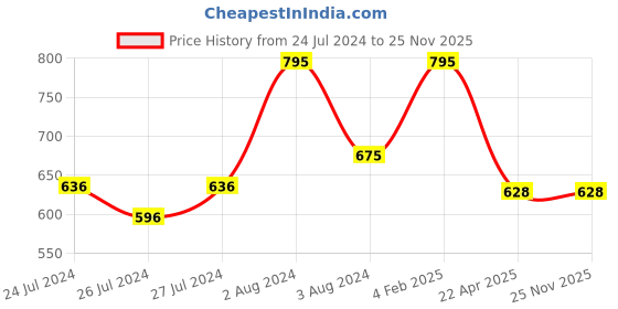 myntra.com Zoiro Men Pack Of 3 Anti Bacterial Cotton Basic Briefs zoiro Price History Graph from 24 Jul 2024 to 24 Nov 2025