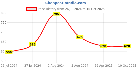 myntra.com Zoiro Men Pack Of 3 Anti Bacterial Cotton Basic Briefs zoiro Price History Graph from 26 Jul 2024 to 9 Oct 2025