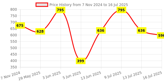myntra.com Zoiro Men Pack of 3 Soft Anti-Piling Trunks ZO-SCTRU1003-BC-BK-DB-S-3P zoiro Price History Graph from 7 Nov 2024 to 16 Jul 2025