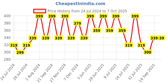 myntra.com Zoiro Men Printed Breathability Trunks zoiro Price History Graph from 24 Jul 2024 to 6 Oct 2025