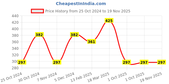 myntra.com Zoiro Men Printed Innerwear Cotton Vests zoiro Price History Graph from 25 Oct 2024 to 19 Nov 2025
