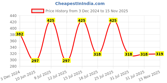 myntra.com Zoiro Men Printed Innerwear Cotton Vests zoiro Price History Graph from 3 Dec 2024 to 15 Nov 2025