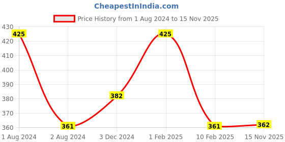 myntra.com Zoiro Men Printed Innerwear Vests zoiro Price History Graph from 1 Aug 2024 to 15 Nov 2025
