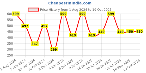 myntra.com Zoiro Men Printed Pure Cotton Boxer zoiro Price History Graph from 1 Aug 2024 to 18 Oct 2025
