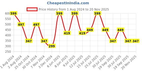 myntra.com Zoiro Men Printed Pure Cotton Boxer zoiro Price History Graph from 1 Aug 2024 to 20 Nov 2025