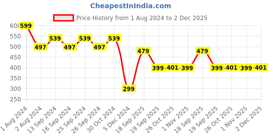 myntra.com Zoiro Men Printed Pure Cotton Boxer zoiro Price History Graph from 1 Aug 2024 to 2 Dec 2025