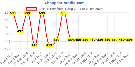 myntra.com Zoiro Men Printed Pure Cotton Boxer zoiro Price History Graph from 1 Aug 2024 to 2 Dec 2025