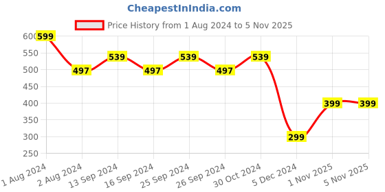 myntra.com Zoiro Men Printed Pure Cotton Boxer zoiro Price History Graph from 1 Aug 2024 to 4 Nov 2025