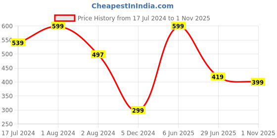 myntra.com Zoiro Men Printed Pure Cotton Boxer zoiro Price History Graph from 17 Jul 2024 to 1 Nov 2025