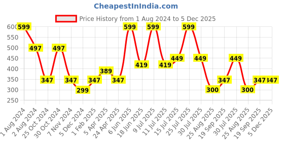myntra.com Zoiro Men Printed Pure Cotton Boxer zoiro Price History Graph from 1 Aug 2024 to 5 Dec 2025