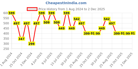 myntra.com Zoiro Men Printed Pure Cotton Boxer zoiro Price History Graph from 1 Aug 2024 to 2 Dec 2025