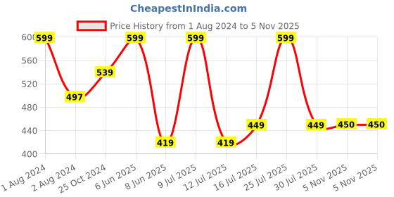 myntra.com Zoiro Men Printed Pure Cotton Boxer zoiro Price History Graph from 1 Aug 2024 to 5 Nov 2025
