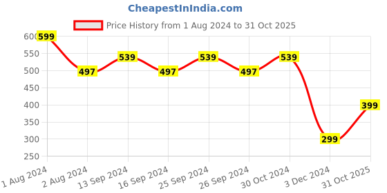 myntra.com Zoiro Men Printed Pure Cotton Boxer zoiro Price History Graph from 1 Aug 2024 to 31 Oct 2025