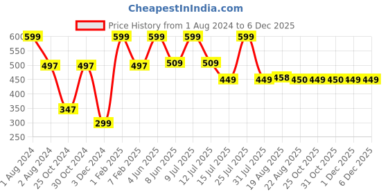 myntra.com Zoiro Men Printed Pure Cotton Boxer zoiro Price History Graph from 1 Aug 2024 to 5 Dec 2025