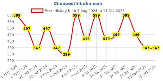 myntra.com Zoiro Men Printed Pure Cotton Boxer zoiro Price History Graph from 1 Aug 2024 to 4 Oct 2025
