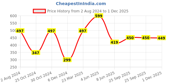 myntra.com Zoiro Men Printed Pure Cotton Boxer zoiro Price History Graph from 2 Aug 2024 to 1 Dec 2025