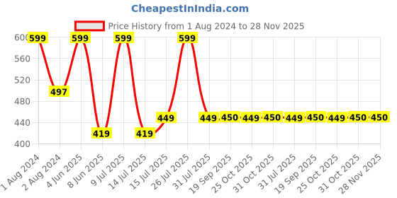 myntra.com Zoiro Men Printed Pure Cotton Boxer zoiro Price History Graph from 1 Aug 2024 to 28 Nov 2025