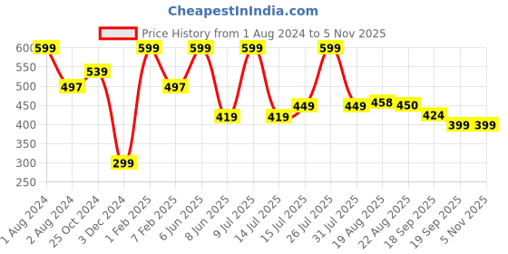 myntra.com Zoiro Men Printed Pure Cotton Boxer zoiro Price History Graph from 1 Aug 2024 to 31 Oct 2025