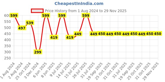 myntra.com Zoiro Men Printed Pure Cotton Boxer zoiro Price History Graph from 1 Aug 2024 to 28 Nov 2025