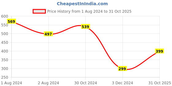 myntra.com Zoiro Men Printed Pure Cotton Boxer zoiro Price History Graph from 1 Aug 2024 to 31 Oct 2025