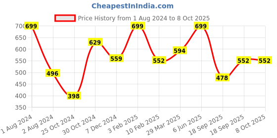 myntra.com Zoiro Men Printed Pure Cotton Boxer ZOIROMARVEL#M54 zoiro Price History Graph from 1 Aug 2024 to 4 Oct 2025