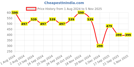 myntra.com Zoiro Men Printed Pure Cotton Boxer ZOIROTRENDS#27 zoiro Price History Graph from 1 Aug 2024 to 4 Nov 2025