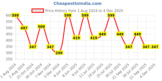 myntra.com Zoiro Men Printed Pure Cotton Boxer ZOIROTRENDS#34 zoiro Price History Graph from 1 Aug 2024 to 4 Dec 2025
