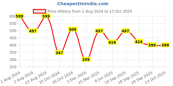 myntra.com Zoiro Men Printed Pure Cotton Boxer ZOIROTRENDS#34 zoiro Price History Graph from 1 Aug 2024 to 4 Oct 2025