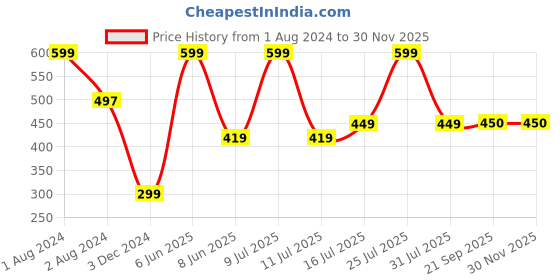 myntra.com Zoiro Men Printed Pure Cotton Boxer ZOIROTRENDS#54 zoiro Price History Graph from 1 Aug 2024 to 29 Nov 2025