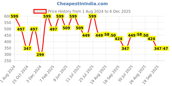 myntra.com Zoiro Men Printed Pure Cotton Boxers zoiro Price History Graph from 1 Aug 2024 to 6 Dec 2025
