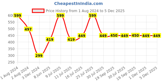myntra.com Zoiro Men Printed Pure Cotton Boxers zoiro Price History Graph from 1 Aug 2024 to 5 Dec 2025