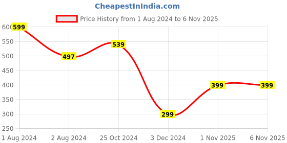 myntra.com Zoiro Men Printed Pure Cotton Boxers zoiro Price History Graph from 1 Aug 2024 to 1 Nov 2025