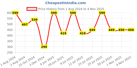 myntra.com Zoiro Men Printed Pure Cotton Boxers zoiro Price History Graph from 1 Aug 2024 to 3 Nov 2025