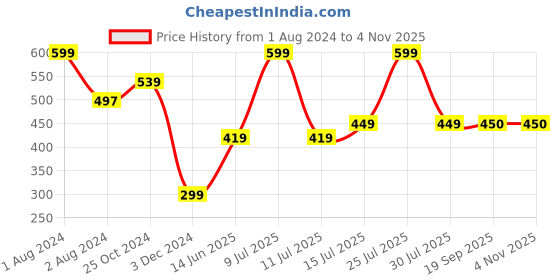 myntra.com Zoiro Men Printed Pure Cotton Boxers zoiro Price History Graph from 1 Aug 2024 to 3 Nov 2025