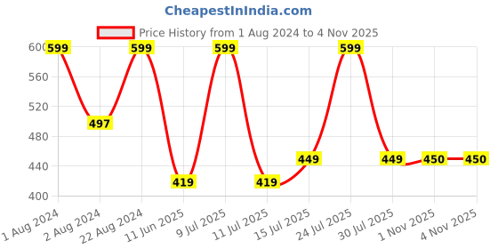 myntra.com Zoiro Men Printed Pure Cotton Boxers zoiro Price History Graph from 1 Aug 2024 to 3 Nov 2025